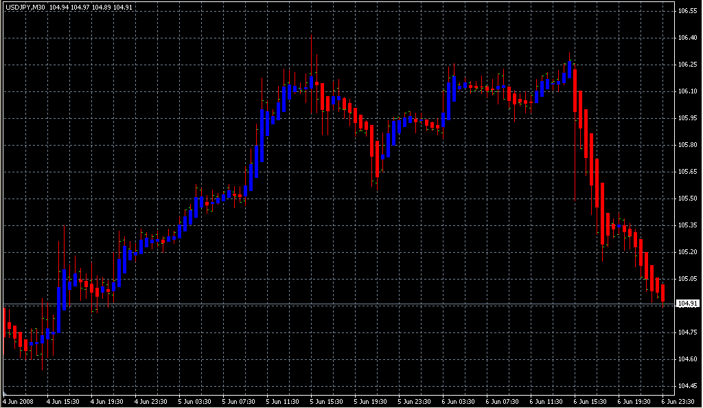 Heiken Ashi-mod. Индикаторы форекс - это стабильный зароботок на рынке forex